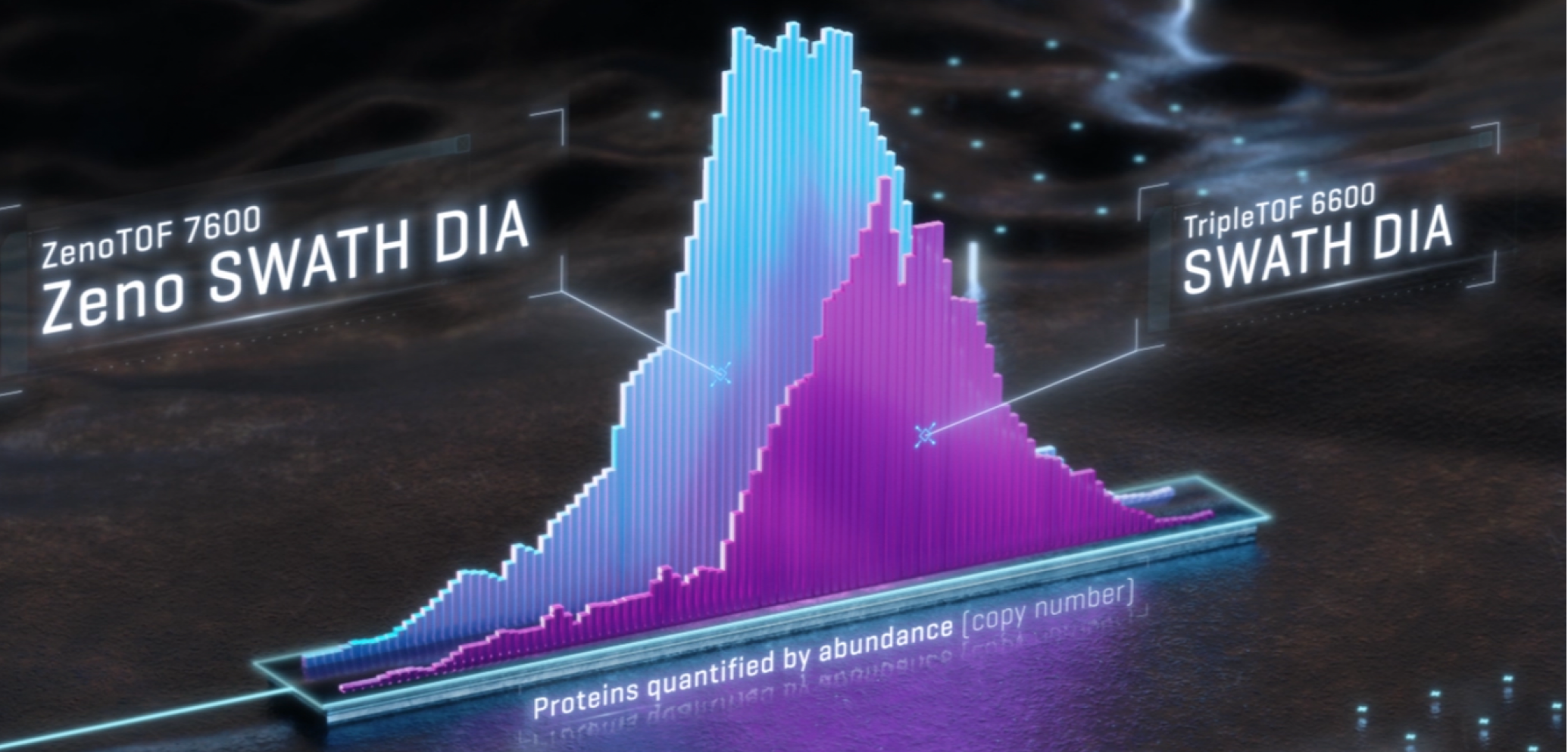 Still frame of our 'Go Deeper' launch film, of an animated area graph showing how Zeno SWATH DIA performs better than its old model.